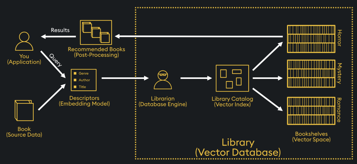 Vector Database