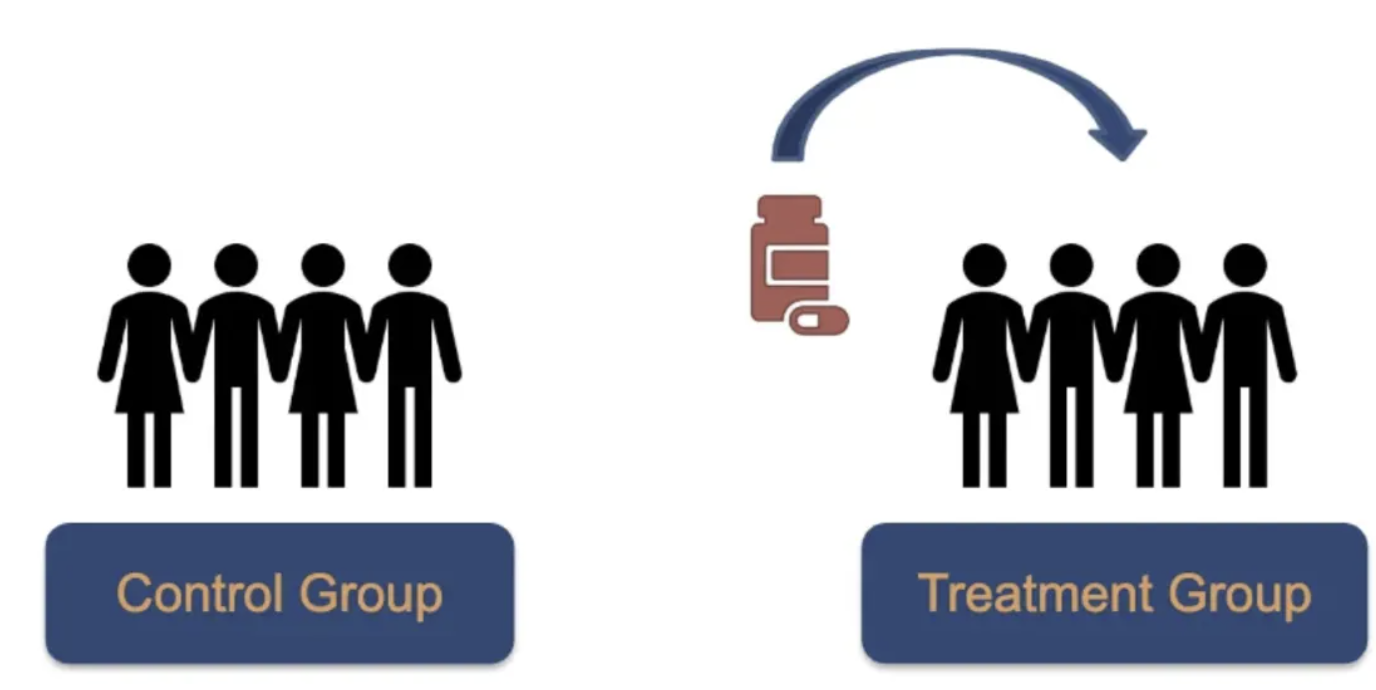 A/B Testing