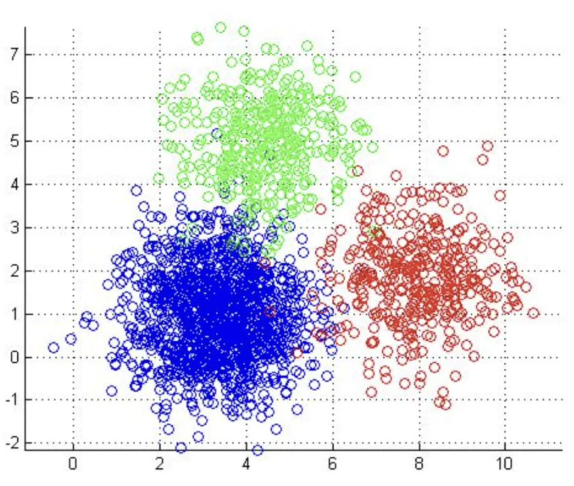 K Means Clustering