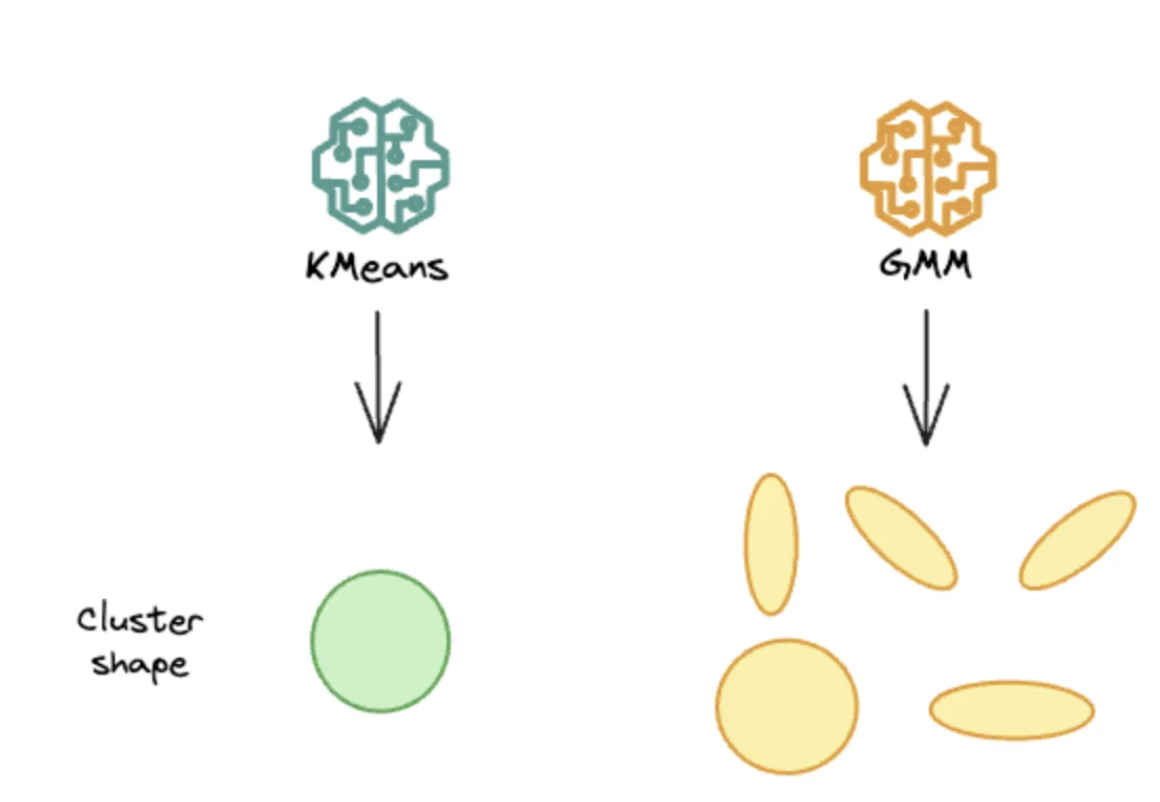 GMMs Gaussian Mexture Models